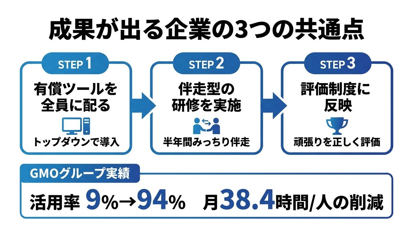 成果が出る企業の3つの共通点